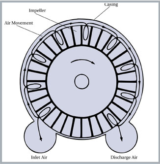 14RegenPrin(mvzsu2) Illustration showing the principle of operation of a regenerative blower.