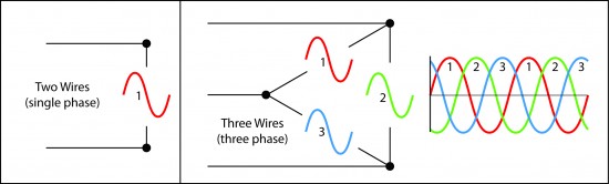 Using three wires instead of two allows more efficient utilization of the wires' current carrying capacity.