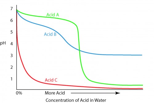 Acid Concentration vs. pH.ai Illustration showing the relationship of pH and concentration for three acids