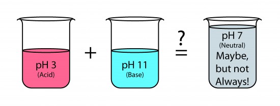 Acid plus Base Equal Quantities2.ai Illustration showing mixing or an acid and a base in equal quantity.