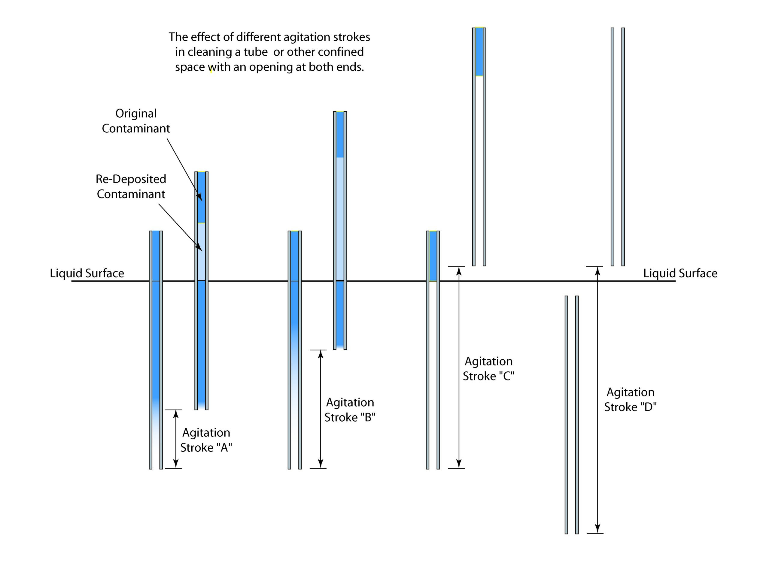 Agitation Stroke Illustration of the effect of changing agitation stroke.