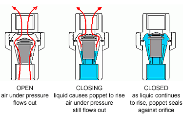 Air Relief Valve Illustration of how an air relief valve works