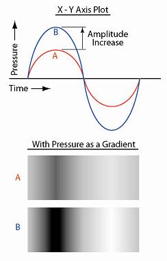 Amplitude Graphs Illustration demonstrating the effects of increasing sound amplitude using X-Y and gradient charts.
