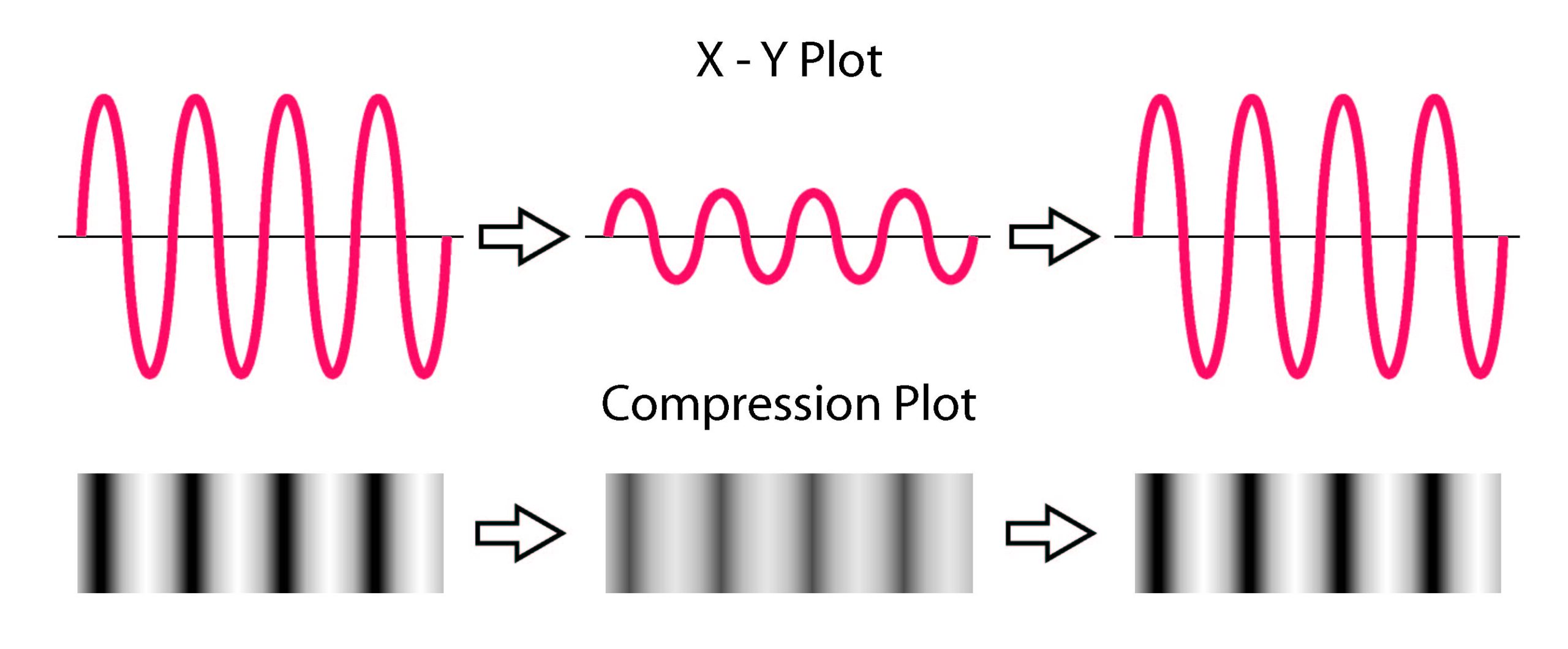 Amplitude High-Low-High Sound wave illustration showing X-Y and density