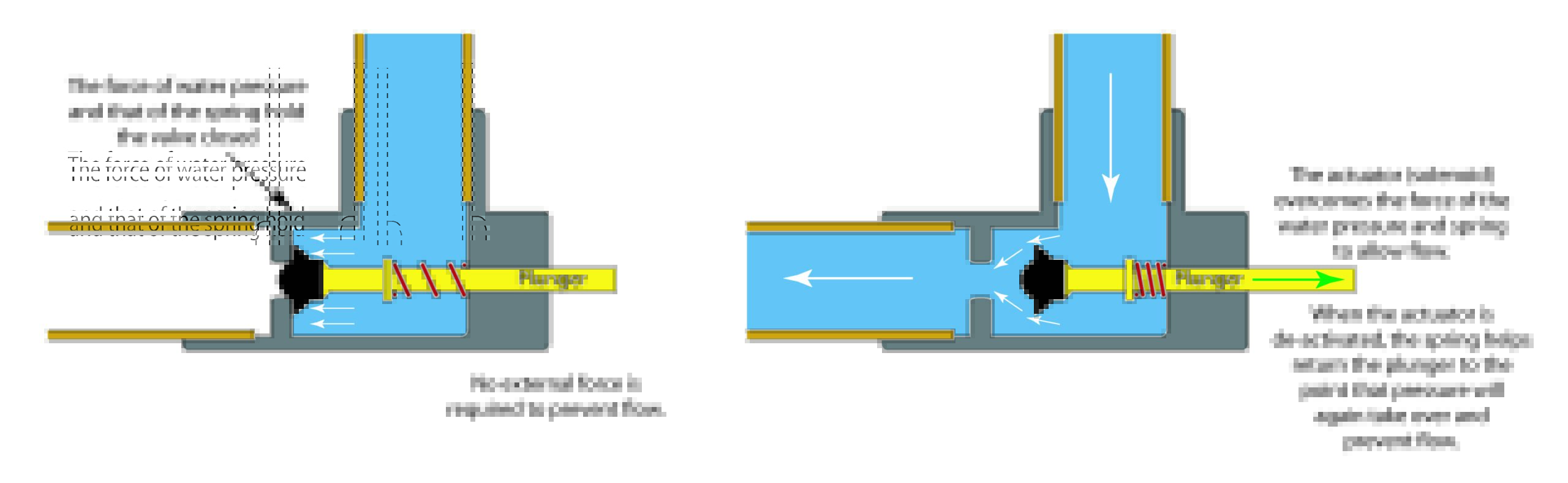 Automated Valve Basic Basic automated valve schematic