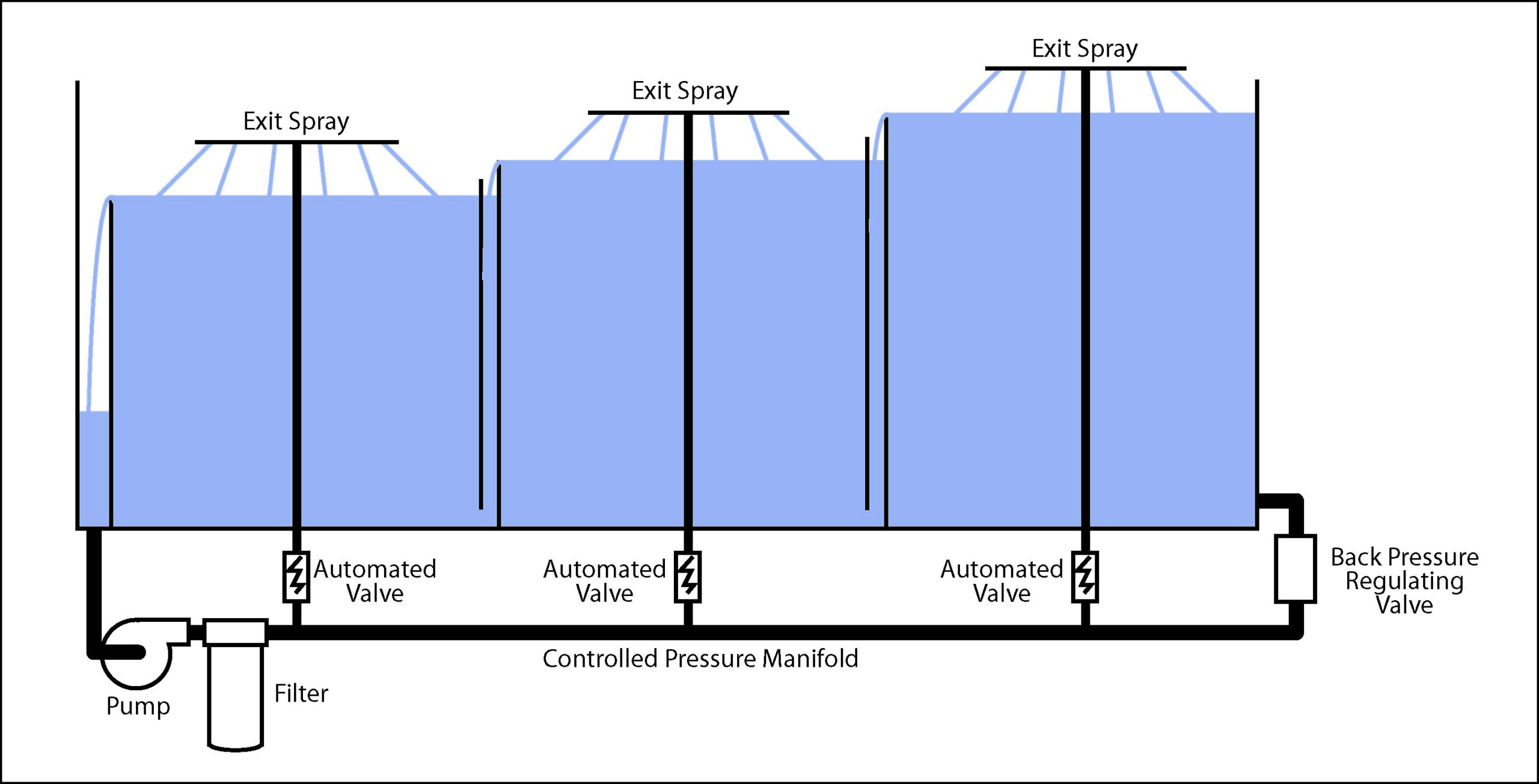 Backpressure Valve Application Illustration showing a possible application of a bacpressure regulating valve.