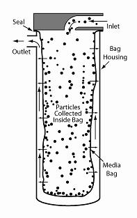 Bag Filt Illustration of Bag Filter