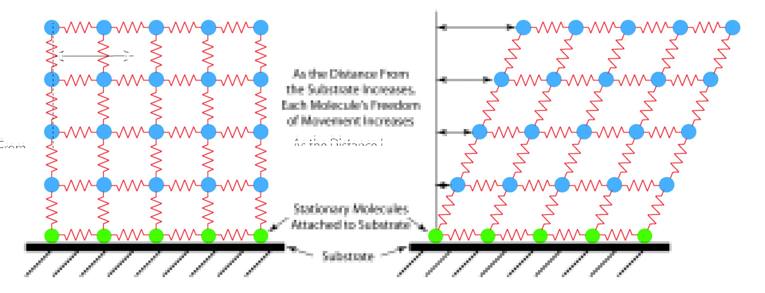 Barrrier Illustration Illustration of how freedom of motion of molecules within a liquid increases as the distance from a substrate increases