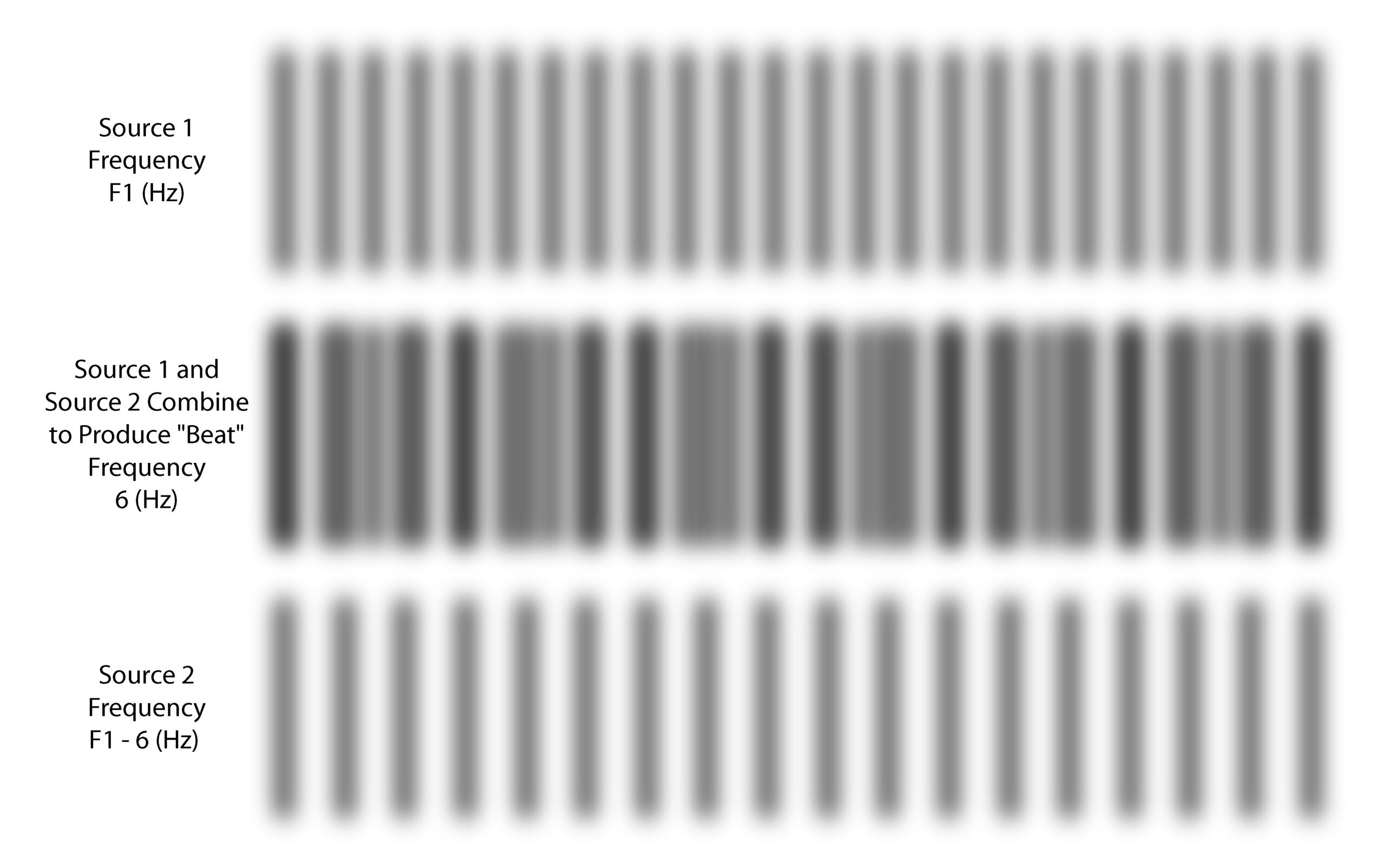 Beats X 2 Illustration of the effect of doubling the frequency difference from the preceding illustration.