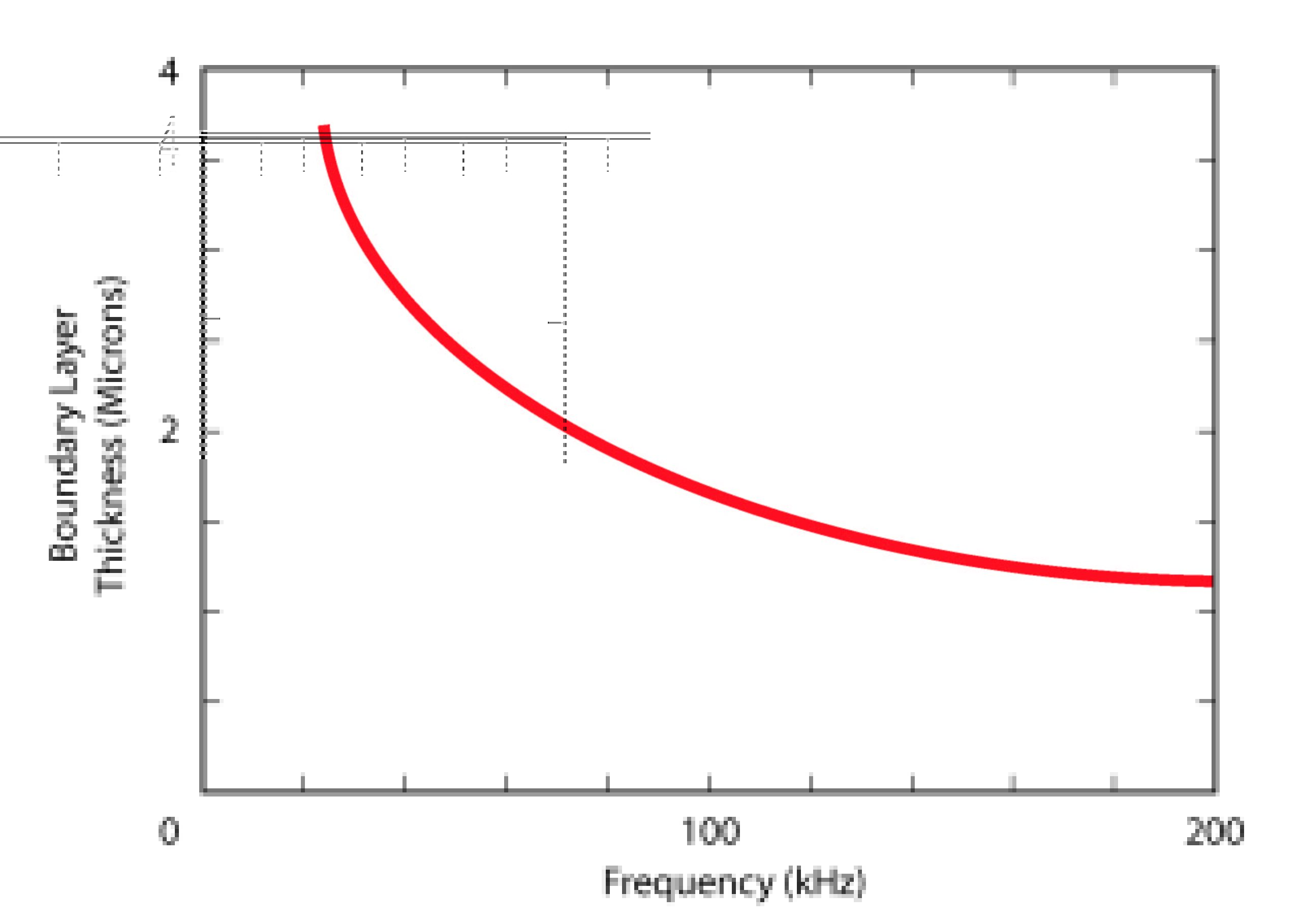 Boundary Layer Thickness vs. Frequency Chart showing barrer layer thickness vs. frequency.