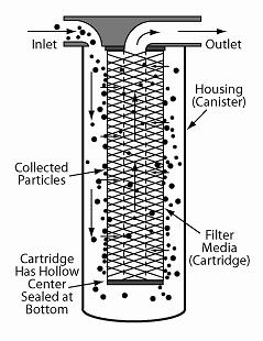 Canister Filt Illustration of Canister Filter