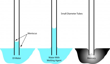 Liquids climb to different heights in the same diameter capillary space depending on their properties. The size and contact angle of the meniscus where the liquid meets the capillary wall also changes based on the properties of the liquid.