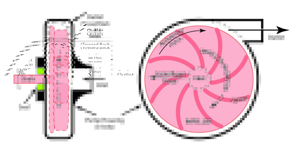 Illustration showing the operation of a centrifugal pump.