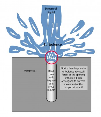 Central Stream Wide on Bliind Hole2a.ai Illustration showing the effect of a wide stream on penetration of a blind hole.