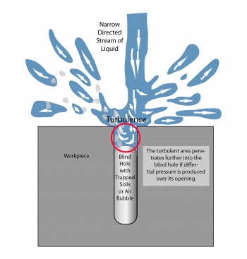 Central Stream Wide on Blind Hole.ai Illustration showing the effect of a narrow, directed stream on the cleaning of a blind hole.