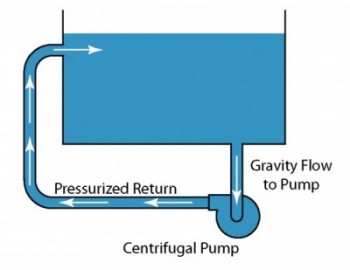Centrifugal Pump Loop Illustration showing a typical pump loop using a centrifugal pump