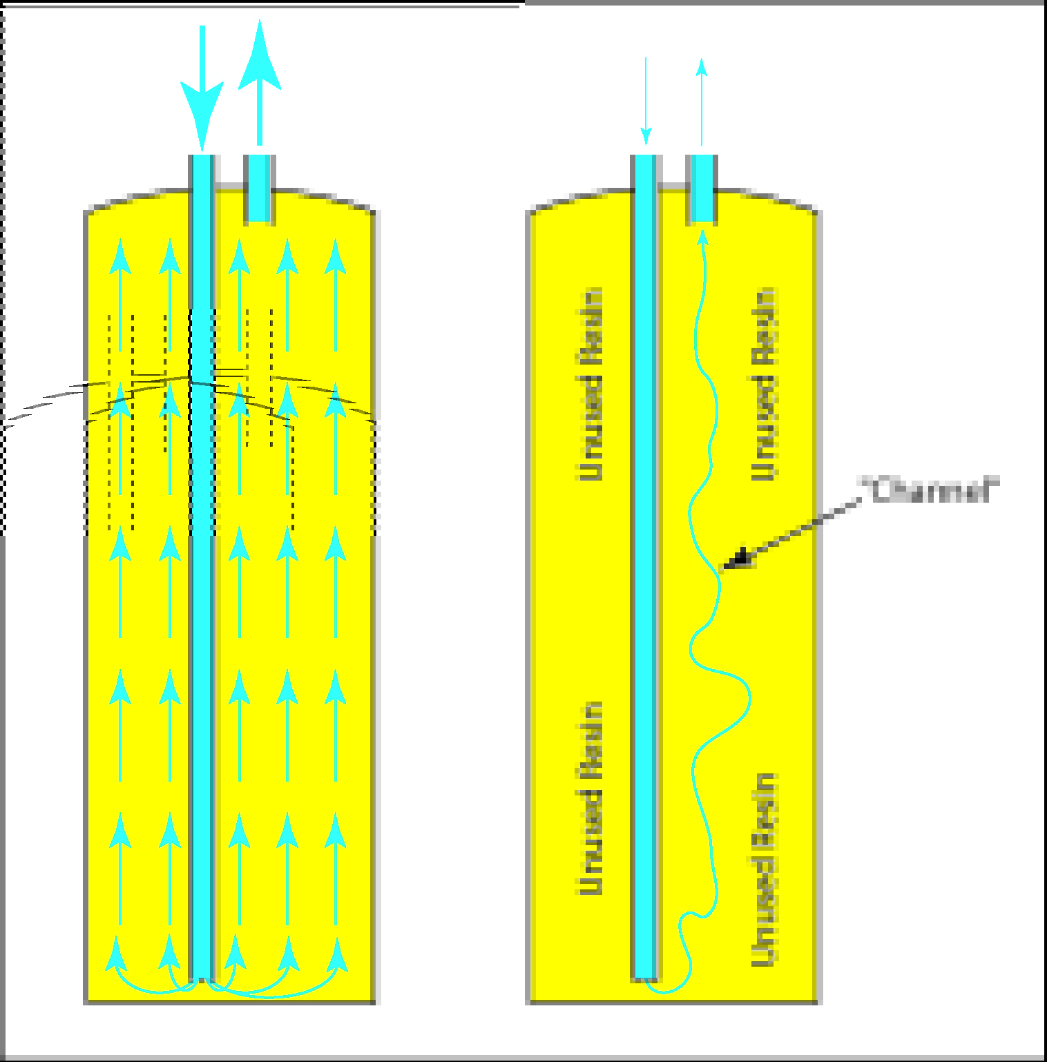Illustration showing "channeling" of a resin canister