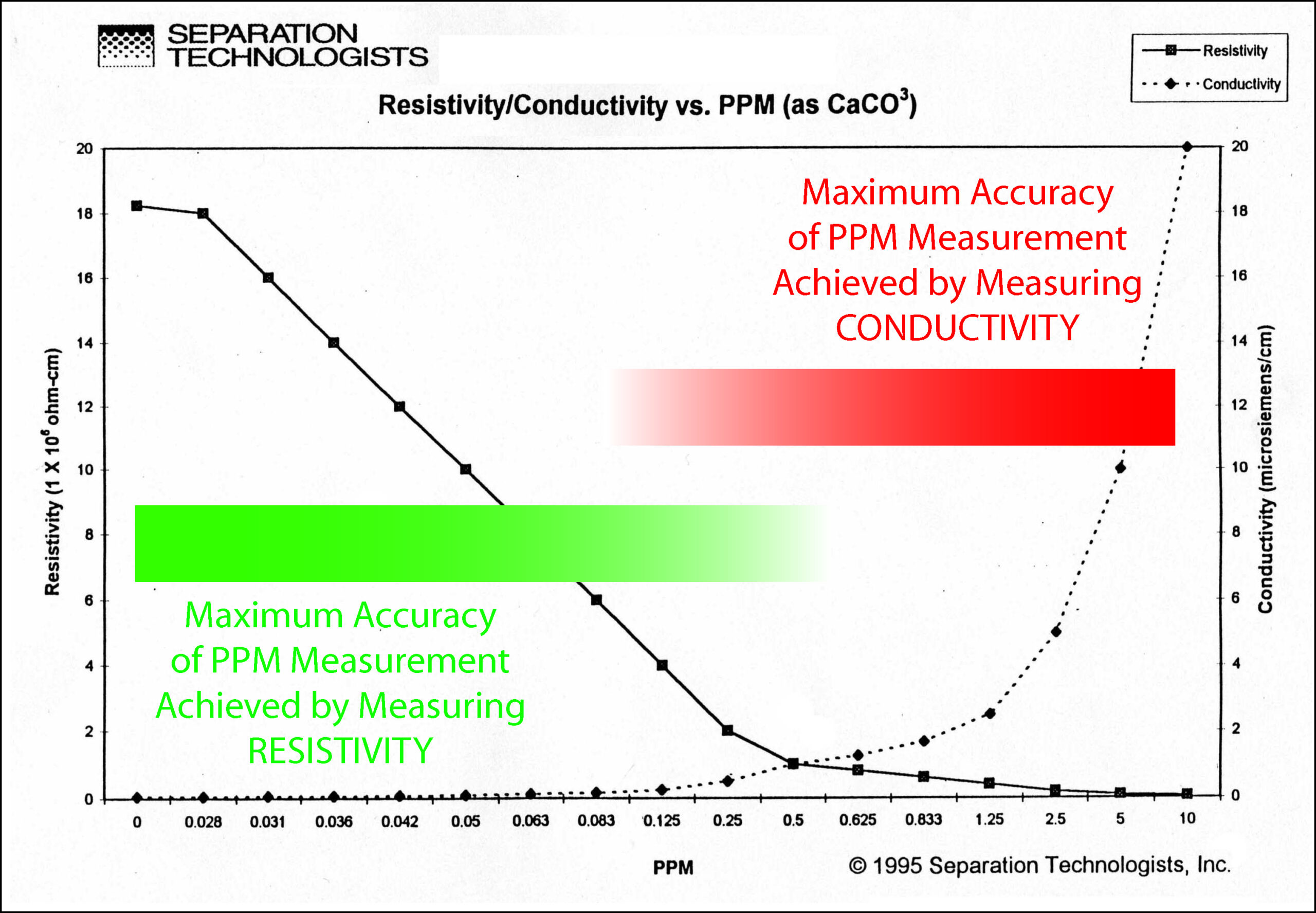 Conductivity vs Resistivity Rev Illustration showing the benefit of measuring PPM using conductivity or resistivity depending on the range.