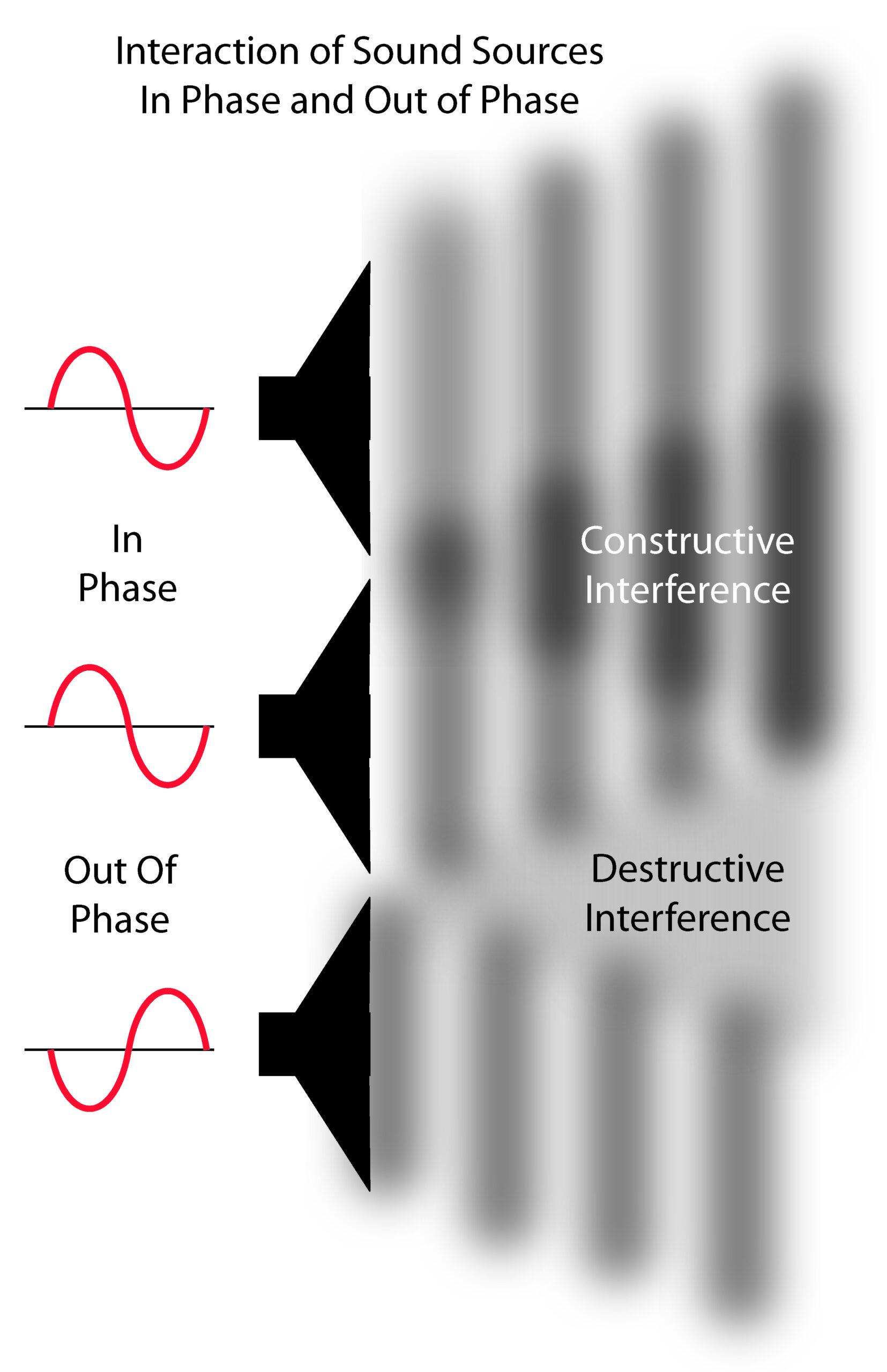 Constructive Interference Constructive and Destructive Interference by Phasing