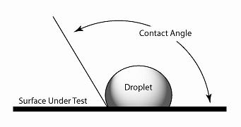 Contact Angle Illustration of Contact Angle