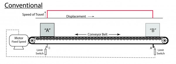 In a conventional control system, position is sensed with limits are met. Between limits, there is no feedback on position.