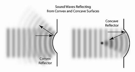 Convex Concave3 Illustration showing parallel sound waves being reflected from convex and concave reflecting surfaces