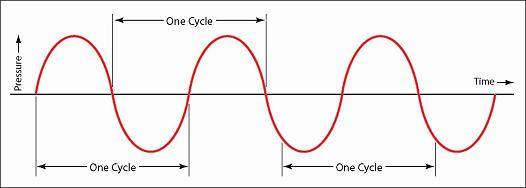 Cycle Start Illustration showing that a cycle need not start at the X axis on an X-Y graph
