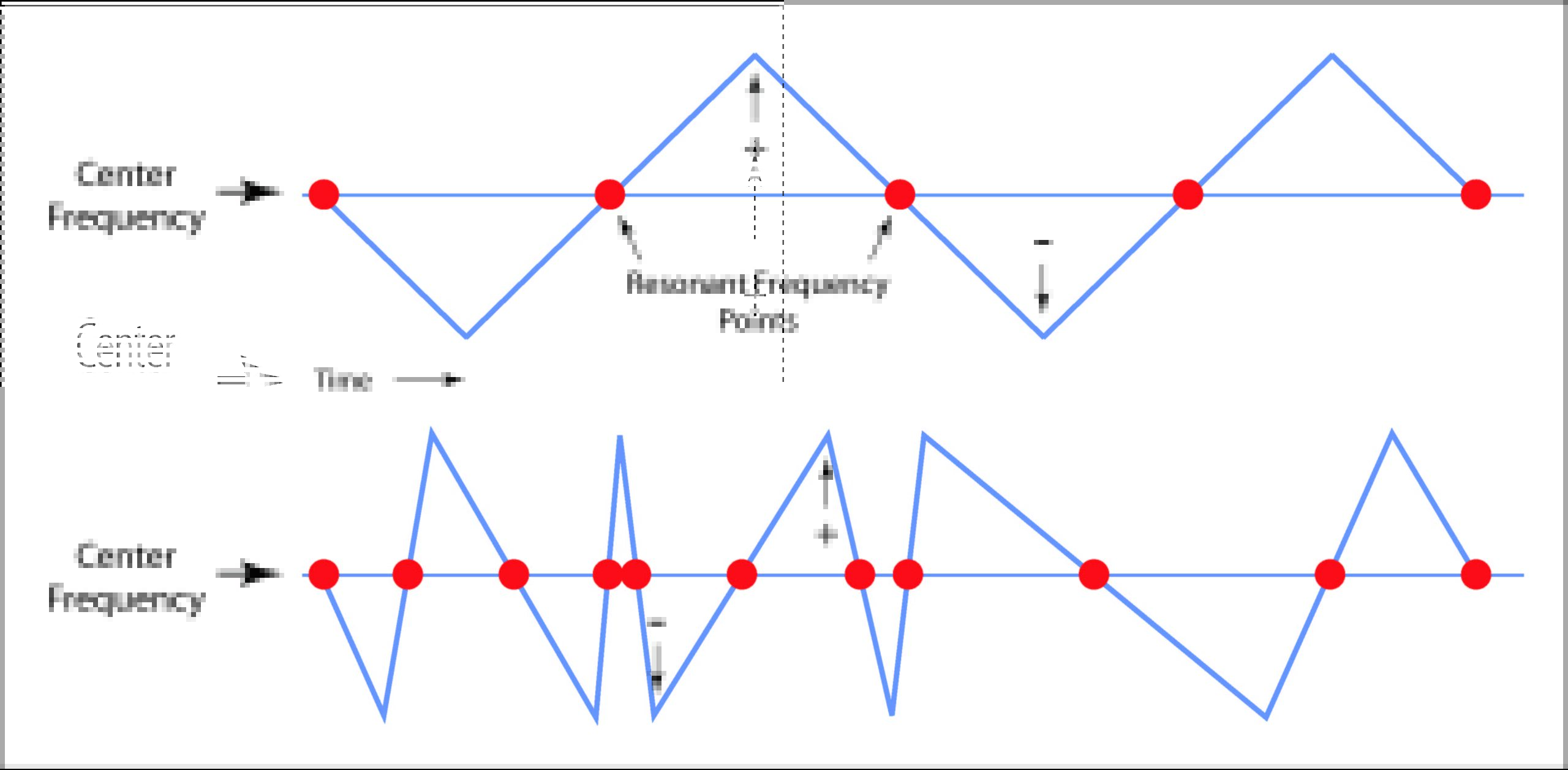 Double Sweep Rate with Random Resonance Illustration of the effect of random sweep
