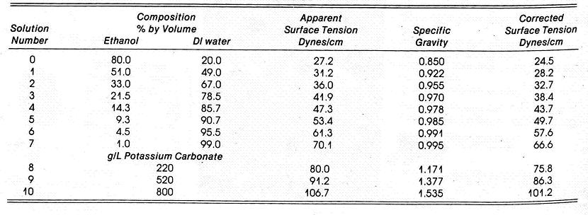 Dyne001 Crop Chart showing dyne solution's compositions