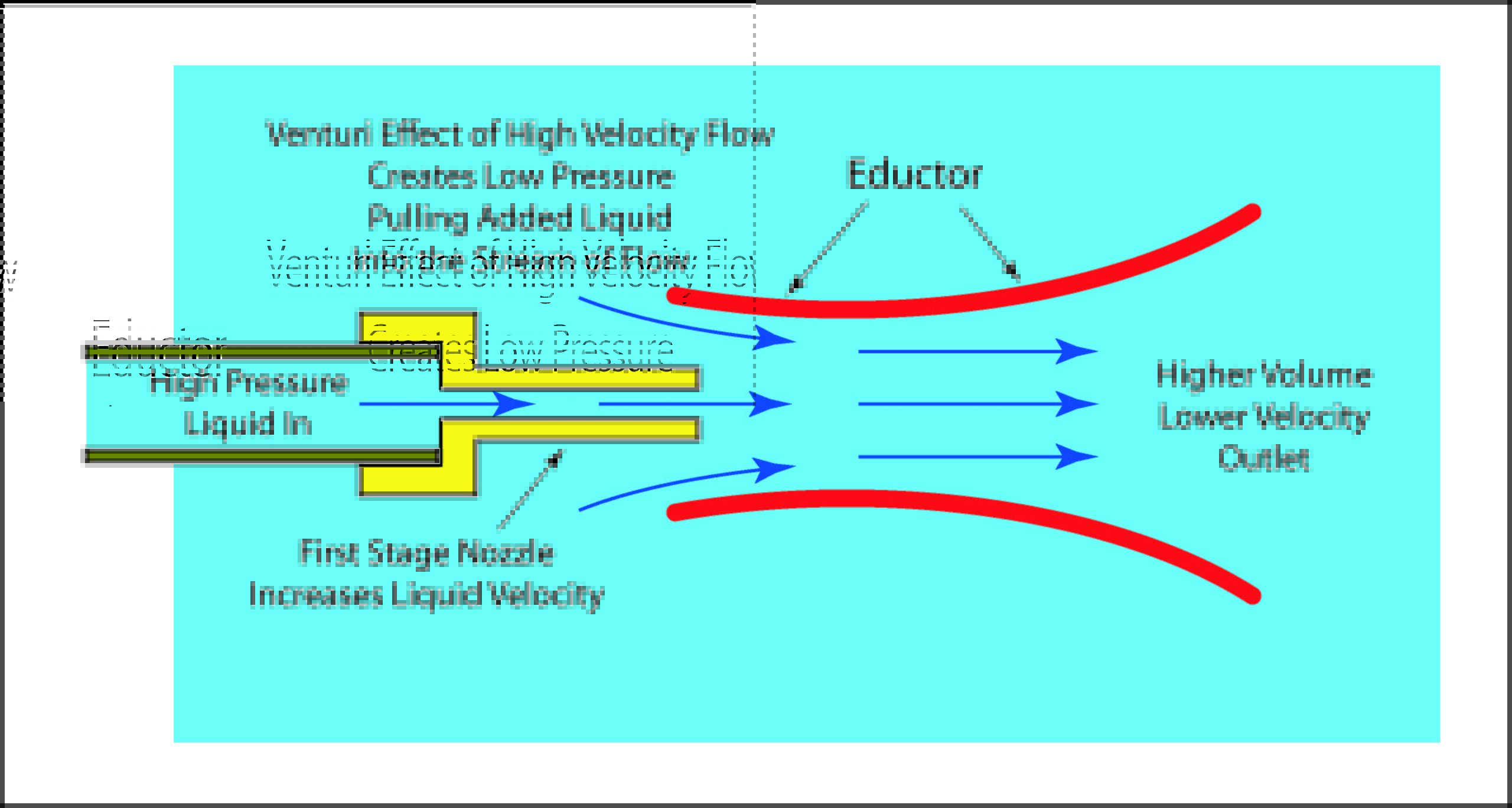 Eductor Illustration of an Eductor Nozzle