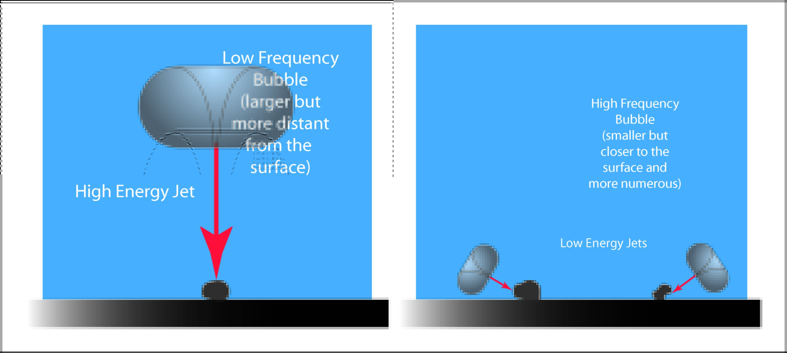 Effect of Bubble Size on Small Particles Illustration showing the effect of bubble size and attack angle on particle removal