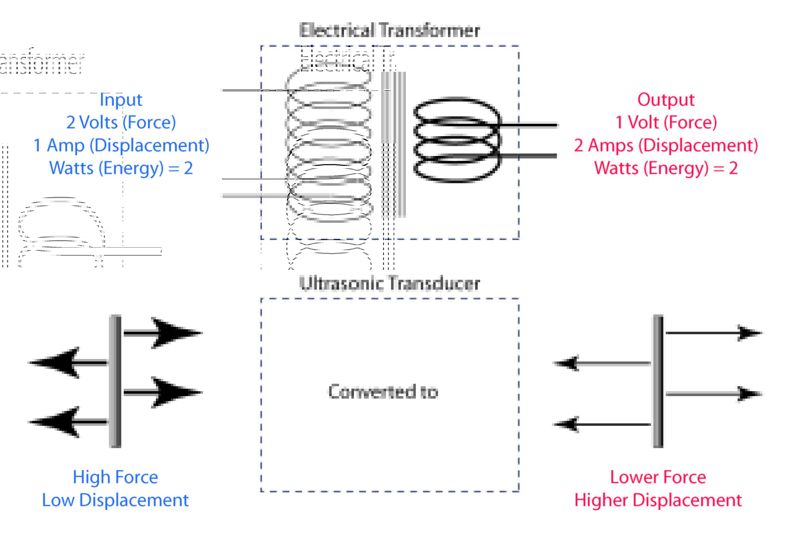 Electrical Transformer Analogy Illustration showing the analogy of an electrical transformer to an ultrasonic transducer (acoustic transformer).