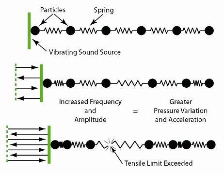 Exceed Tensile Limit Illustration of tensile failure as amplitude and frequency are increased.