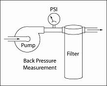 Filter Back Pressure Illustration Showing Arrangement to Measure Filter Back Pressure