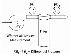 Filter Differential Pressure Illustration of Measurement of Filter Differential Pressure