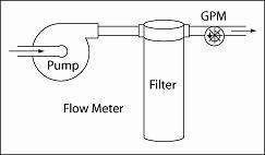 Filter Flow Meter Illustration of Flow Meter