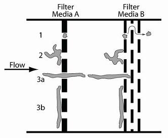 Filter Media A-B Filter Media A and B