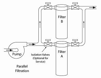 Filters in Parallel Illustration showing filters in parallel arrangement