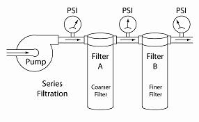 Filters in Series Illustration of Filters in Series