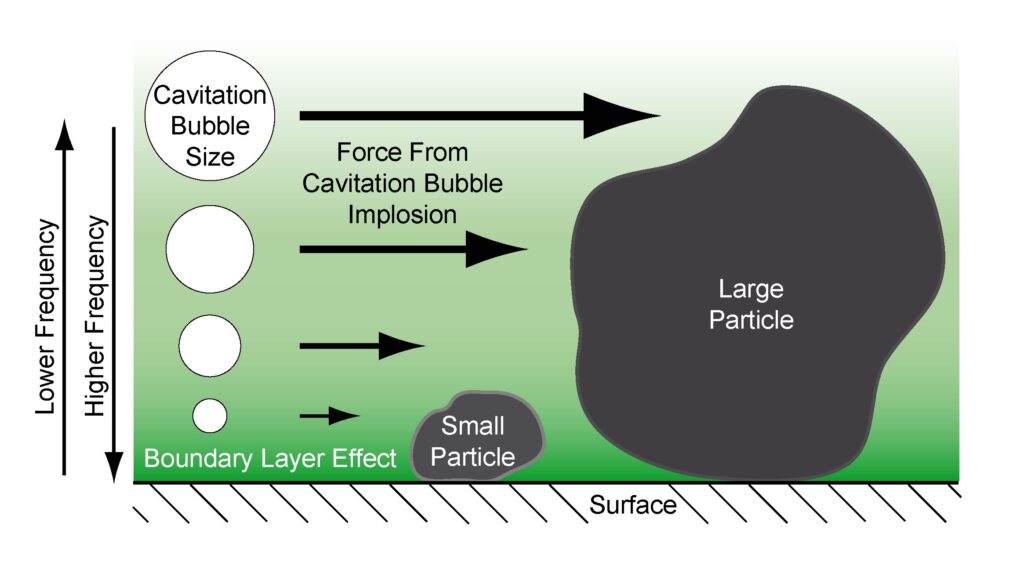 Frequency Effect Diagram Illustration showing the effect of frequency on bubble size and location
