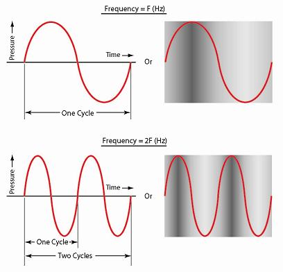 Frequency Illustration of the effect of doubling frequency on the wave pattern
