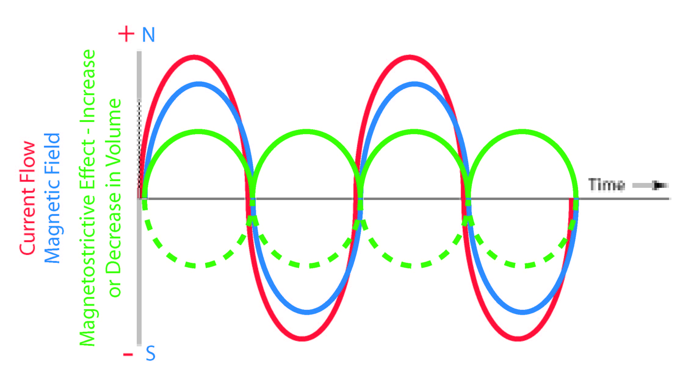 Graph Current Field Mag Graph showing the relationship of current flow, magnetic field and magnetostrictive effect.