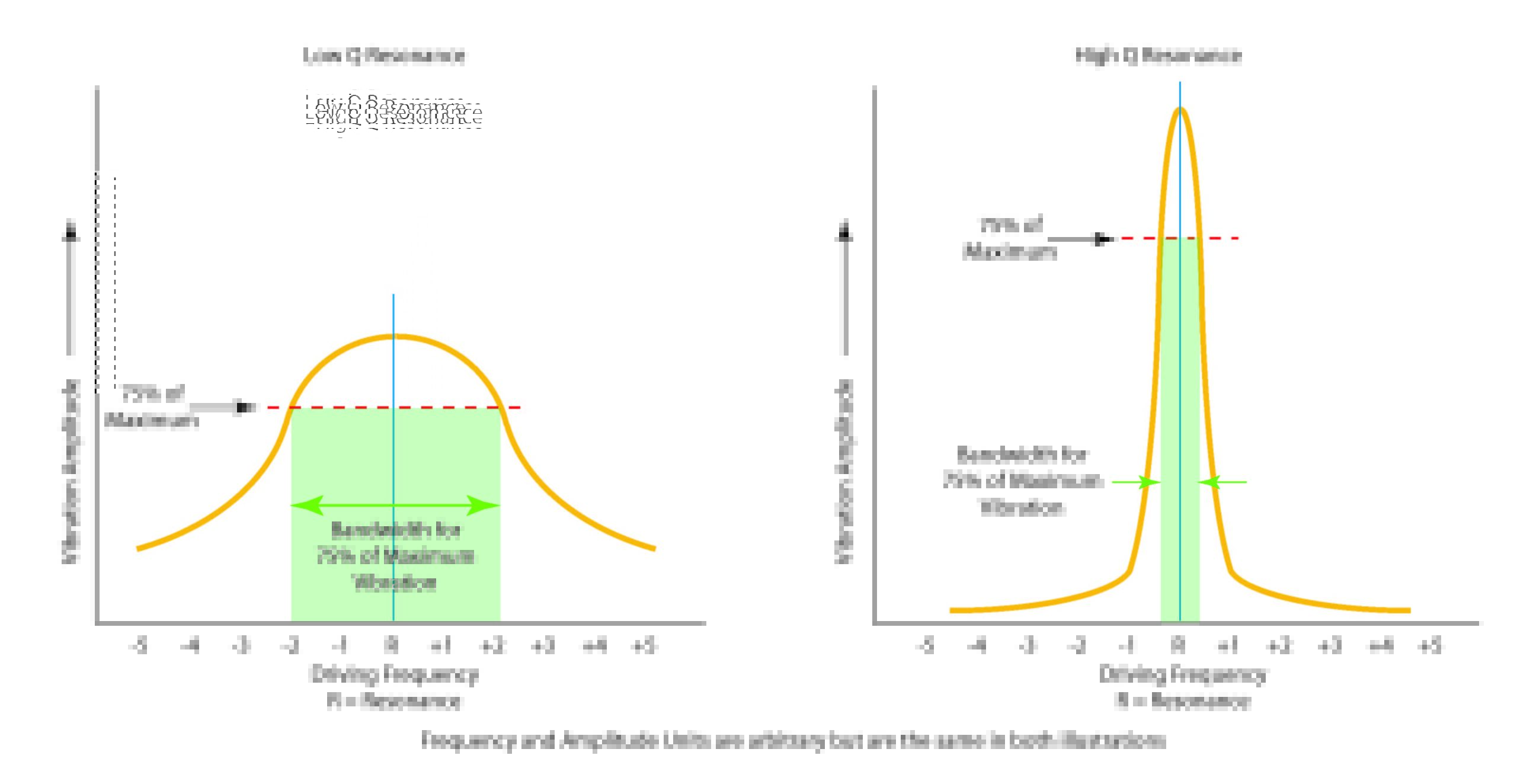 High Q - Low Q Illustration showing the relationship of "Q" to resonance