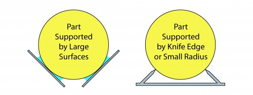 Knife Edge Illustration showing the effect on contact area on water retention due to capillary forces.