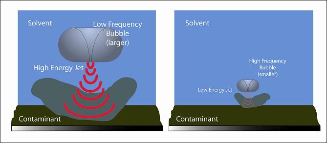 Large Bubble vs. Small Soluble Illustration showing the relative effect the implosion of large and small cavitation bubbles on the removal of soluble contaminants.