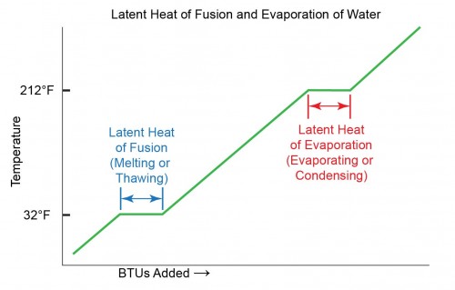 Latent Heat Chart showing the change in temperature of water resulting from the introduction of BTUs of heat.