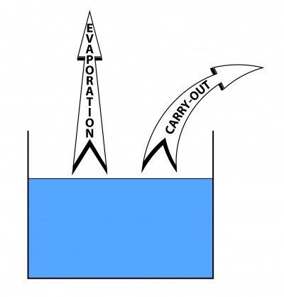 Liquid lost to evaporation requires only water makeup. Liquid lost to carry-out contains chemistry which must be replaced along with makeup water.