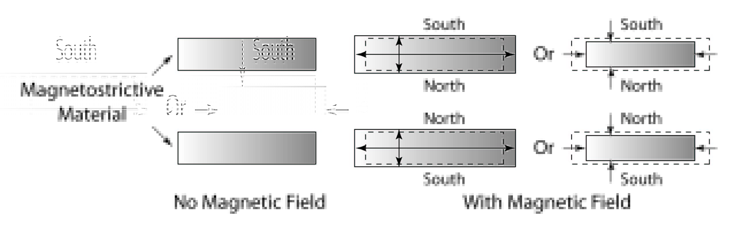 Magnetostrictive Effect Illustration showing the magnetostrictive effect of materials