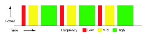 Multi Frequency SequenceTime.ai Multi-Frequency sequency with varying time