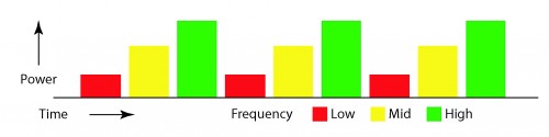 Multi Frequency Sequences Power.ai Multi-Frequency sequence with varying power